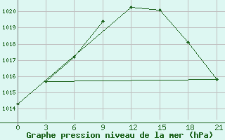 Courbe de la pression atmosphrique pour Lovozero