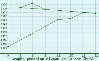 Courbe de la pression atmosphrique pour Kahramanmaras