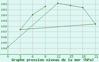 Courbe de la pression atmosphrique pour Birsk