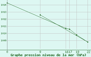 Courbe de la pression atmosphrique pour Sint Katelijne-waver (Be)