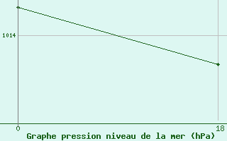 Courbe de la pression atmosphrique pour Xavantina