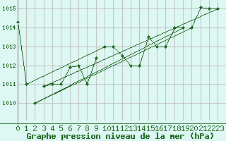 Courbe de la pression atmosphrique pour Decimomannu