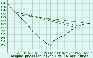 Courbe de la pression atmosphrique pour Mullingar