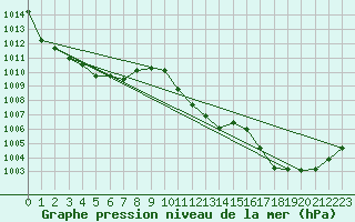 Courbe de la pression atmosphrique pour Delemont