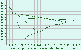 Courbe de la pression atmosphrique pour Ile d