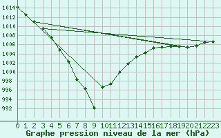 Courbe de la pression atmosphrique pour Weihenstephan