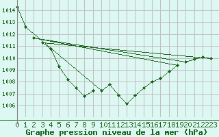 Courbe de la pression atmosphrique pour Landsort