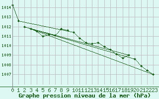 Courbe de la pression atmosphrique pour Leutkirch-Herlazhofen