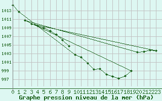 Courbe de la pression atmosphrique pour Weissenburg