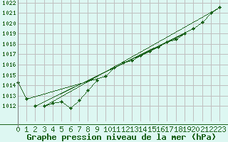 Courbe de la pression atmosphrique pour Brigueuil (16)