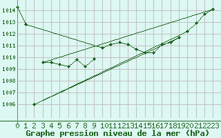 Courbe de la pression atmosphrique pour Leucate (11)