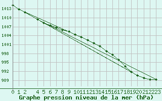 Courbe de la pression atmosphrique pour Arvidsjaur