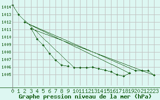 Courbe de la pression atmosphrique pour Lannion (22)