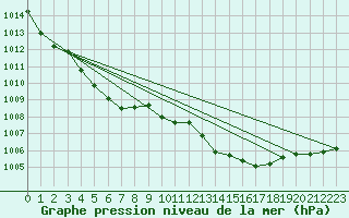 Courbe de la pression atmosphrique pour Rochegude (26)