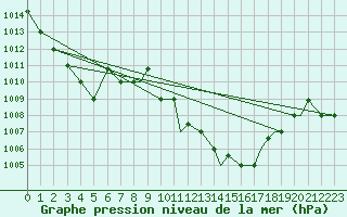 Courbe de la pression atmosphrique pour Ouargla