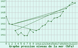 Courbe de la pression atmosphrique pour Floda