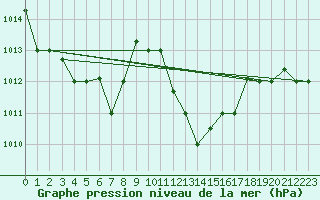 Courbe de la pression atmosphrique pour Biskra