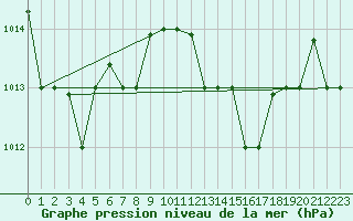 Courbe de la pression atmosphrique pour Jijel Achouat