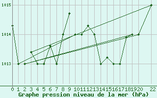 Courbe de la pression atmosphrique pour Bizerte