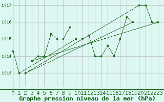 Courbe de la pression atmosphrique pour Aitutaki Aws