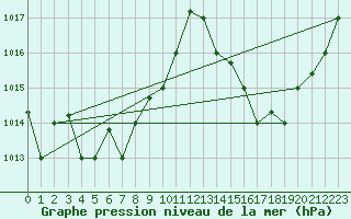 Courbe de la pression atmosphrique pour Vitoria Aeroporto