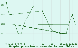 Courbe de la pression atmosphrique pour Pekoa Airport Santo