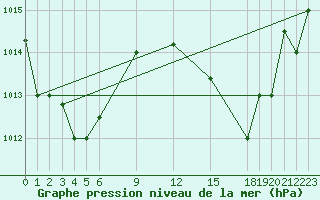 Courbe de la pression atmosphrique pour Pekoa Airport Santo