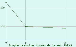 Courbe de la pression atmosphrique pour Sfax El-Maou