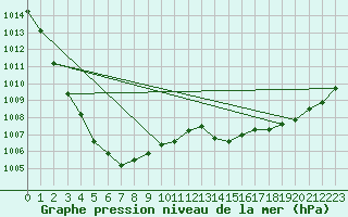 Courbe de la pression atmosphrique pour Villacoublay (78)