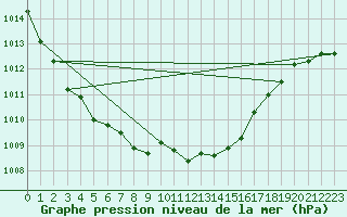 Courbe de la pression atmosphrique pour Geilenkirchen