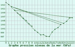 Courbe de la pression atmosphrique pour Muehlacker