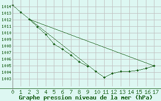 Courbe de la pression atmosphrique pour Carlisle