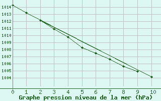 Courbe de la pression atmosphrique pour Carlisle