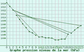 Courbe de la pression atmosphrique pour Bremerhaven