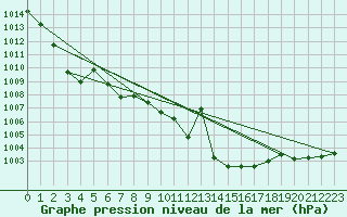 Courbe de la pression atmosphrique pour Arezzo
