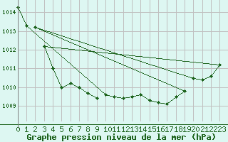 Courbe de la pression atmosphrique pour Saint-Hubert (Be)