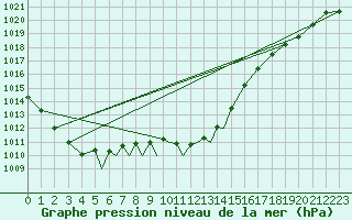 Courbe de la pression atmosphrique pour Diepholz