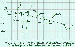 Courbe de la pression atmosphrique pour Ile du Levant (83)