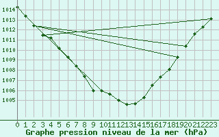 Courbe de la pression atmosphrique pour Kiel-Holtenau