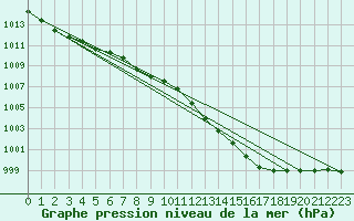 Courbe de la pression atmosphrique pour Voiron (38)