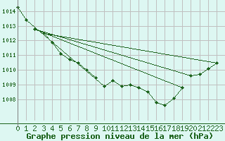 Courbe de la pression atmosphrique pour Mont-Rigi (Be)