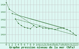 Courbe de la pression atmosphrique pour Thyboroen