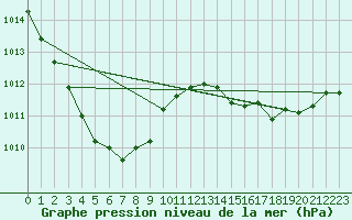 Courbe de la pression atmosphrique pour Rmering-ls-Puttelange (57)