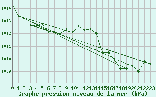 Courbe de la pression atmosphrique pour Vence (06)