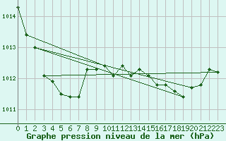 Courbe de la pression atmosphrique pour Vanclans (25)