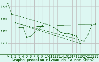 Courbe de la pression atmosphrique pour Saint-Jean-de-Vedas (34)