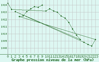 Courbe de la pression atmosphrique pour Sirdal-Sinnes