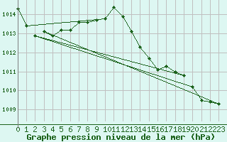 Courbe de la pression atmosphrique pour Laqueuille (63)