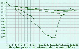 Courbe de la pression atmosphrique pour Leibnitz