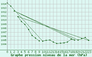 Courbe de la pression atmosphrique pour Quimperl (29)